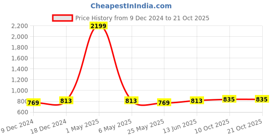 myntra.com ETC Women Pure Cotton Cartoon Character Printed Night suit etc Price History Graph from 9 Dec 2024 to 21 Oct 2025