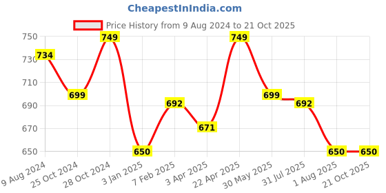 myntra.com ETC Women Red Floral Workleisure Set Night Suit etc Price History Graph from 9 Aug 2024 to 21 Oct 2025
