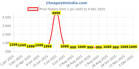 myntra.com ETC Women Ribbed Solid Co-Ords Set etc Price History Graph from 1 Jan 2025 to 4 Dec 2025