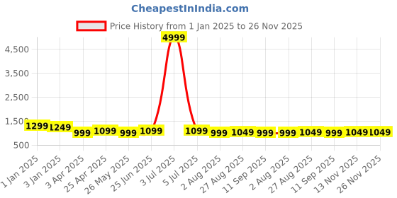myntra.com ETC Women Ribbed Solid Co-Ords Set etc Price History Graph from 1 Jan 2025 to 26 Nov 2025