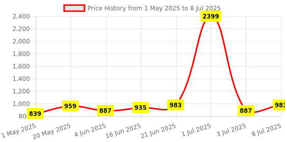 myntra.com dressberry ETC Women Self Design Flared Hem Baby Doll dressberry Price History Graph from 1 May 2025 to 8 Jul 2025