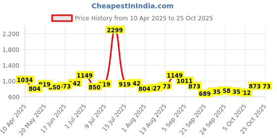 myntra.com dressberry ETC Women Shoulder Straps Slip-On night suit dressberry Price History Graph from 10 Apr 2025 to 23 Oct 2025