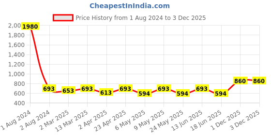 myntra.com ETC Women Solid Bath Robe etc Price History Graph from 1 Aug 2024 to 2 Dec 2025