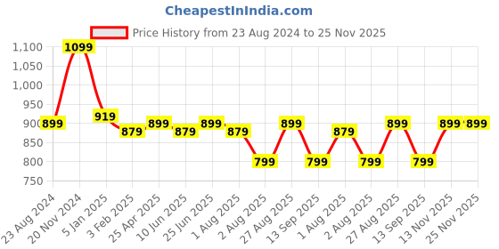 myntra.com ETC Women Solid Co-Ords Set etc Price History Graph from 23 Aug 2024 to 25 Nov 2025