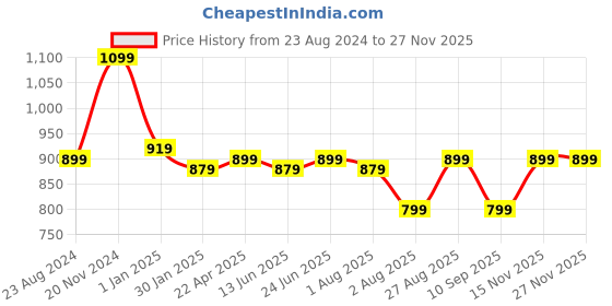 myntra.com ETC Women Solid Co-Ords Set etc Price History Graph from 23 Aug 2024 to 25 Nov 2025
