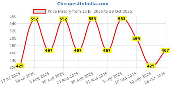 myntra.com ETC Women Striped Lounge Shorts etc Price History Graph from 13 Jul 2025 to 28 Oct 2025