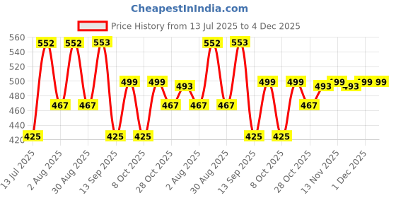 myntra.com ETC Women Striped Printed Mid-Rise Lounge Shorts etc Price History Graph from 13 Jul 2025 to 4 Dec 2025