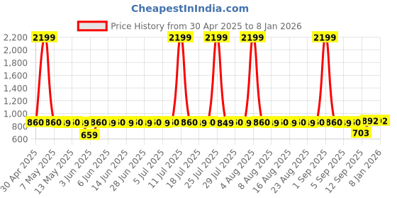 myntra.com ETC Women Striped Pure Cotton Night Suit etc Price History Graph from 30 Apr 2025 to 5 Jan 2026