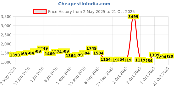 myntra.com dressberry ETC Women Sweat Nightdress dressberry Price History Graph from 2 May 2025 to 21 Oct 2025
