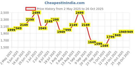 myntra.com dressberry ETC Women V-Neck Top & Pyjamas Night suit dressberry Price History Graph from 2 May 2025 to 26 Oct 2025