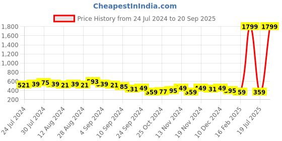 myntra.com ETC Women White & Purple Night suit etc Price History Graph from 24 Jul 2024 to 20 Sep 2025