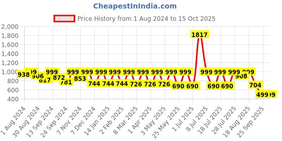 myntra.com etc x beebelle beebelle Checked Spread Collar Night Suit etc x beebelle Price History Graph from 1 Aug 2024 to 15 Oct 2025
