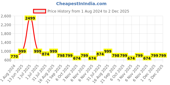 myntra.com etc x beebelle beebelle Embroidered Maternity Maxi Nightdress etc x beebelle Price History Graph from 1 Aug 2024 to 1 Dec 2025