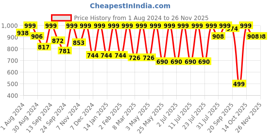 myntra.com etc x beebelle beebelle Floral Printed Pure Cotton Night Suit etc x beebelle Price History Graph from 1 Aug 2024 to 25 Nov 2025