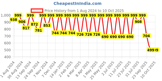 myntra.com etc x beebelle beebelle Lapel Collar Ruffles Night Suit etc x beebelle Price History Graph from 1 Aug 2024 to 10 Oct 2025