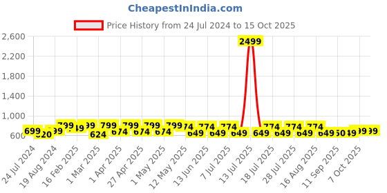 myntra.com etc x beebelle beebelle Peach-Coloured & Grey Striped Printed Round Neck Night suit etc x beebelle Price History Graph from 24 Jul 2024 to 15 Oct 2025