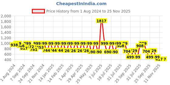 myntra.com etc x beebelle beebelle Striped Round Neck Night Suit etc x beebelle Price History Graph from 1 Aug 2024 to 25 Nov 2025