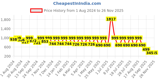 myntra.com etc x beebelle beebelle Striped Round Neck Night Suit etc x beebelle Price History Graph from 1 Aug 2024 to 25 Nov 2025