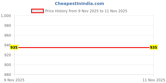myntra.com ETC X D To D Life Style Men Checked Night suit etc x d to d life style Price History Graph from 9 Nov 2025 to 11 Nov 2025