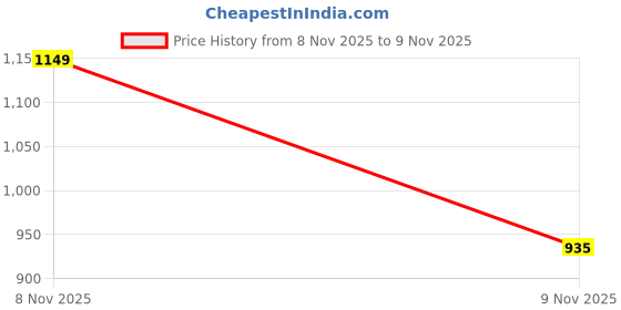 myntra.com ETC X D To D Life Style Men Striped Night suit etc x d to d life style Price History Graph from 8 Nov 2025 to 9 Nov 2025