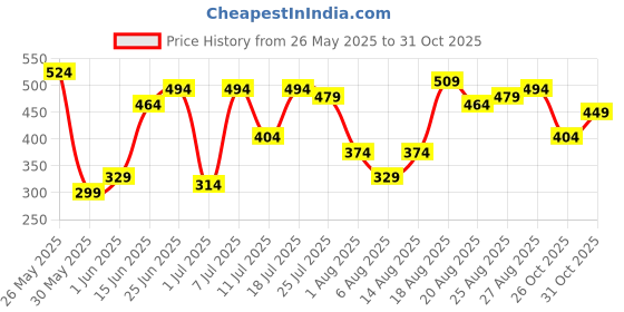 myntra.com ETC X Minute Mirth Garfield Printed Pure Cotton T-shirt Nightdress etc x minute mirth Price History Graph from 26 May 2025 to 30 Oct 2025