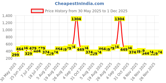 myntra.com ETC X Minute Mirth Lola Printed Nightdress etc x minute mirth Price History Graph from 30 May 2025 to 1 Dec 2025