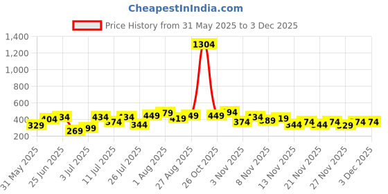 myntra.com ETC X Minute Mirth Peanuts Printed Nightdress etc x minute mirth Price History Graph from 31 May 2025 to 3 Dec 2025