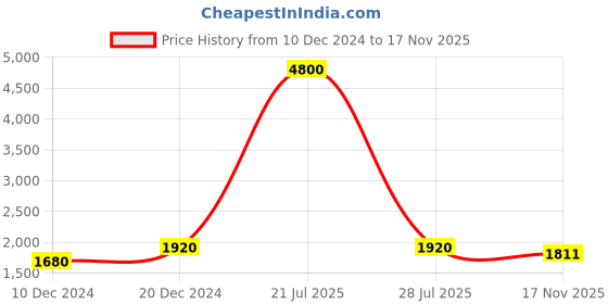 myntra.com ETC Yellow Conversational Printed Lapel Collar Pure Cotton Night Suit etc Price History Graph from 10 Dec 2024 to 17 Nov 2025