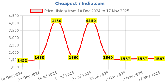 myntra.com ETC Yellow Floral Printed Lapel Collar Pure Cotton Night Suit etc Price History Graph from 10 Dec 2024 to 16 Nov 2025