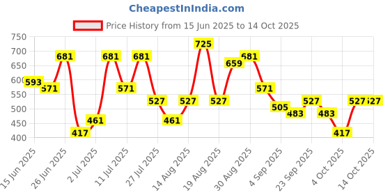 myntra.com ETC Zebra Printed Mandarin Collar Shorts Set etc Price History Graph from 15 Jun 2025 to 14 Oct 2025