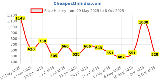 myntra.com ETC Zebra Printed Pintuck Shoulder Straps Pyjamas Set etc Price History Graph from 29 May 2025 to 8 Oct 2025