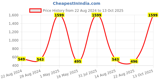 myntra.com ETCHED DESIGN Boys 2 Printed Extended Sleeves Applique T-shirt etched design Price History Graph from 22 Aug 2024 to 12 Oct 2025