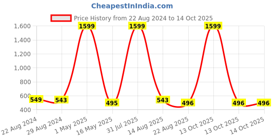 myntra.com ETCHED DESIGN Boys 2 Printed T-shirt etched design Price History Graph from 22 Aug 2024 to 13 Oct 2025