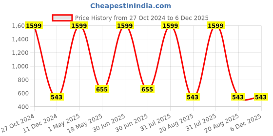 myntra.com ETCHED DESIGN Boys Printed T-shirt etched design Price History Graph from 27 Oct 2024 to 6 Dec 2025