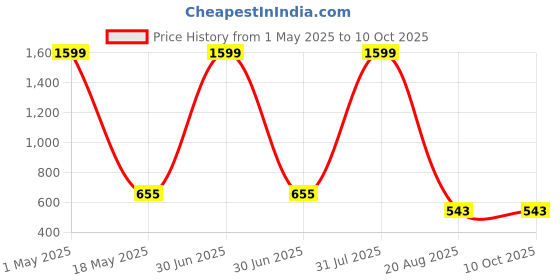 myntra.com ETCHED DESIGN Boys Printed T-shirt etched design Price History Graph from 1 May 2025 to 4 Oct 2025
