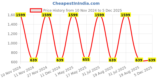myntra.com ETCHED DESIGN Boys Printed T-shirt etched design Price History Graph from 10 Nov 2024 to 5 Dec 2025