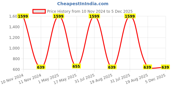 myntra.com ETCHED DESIGN Boys Printed T-shirt etched design Price History Graph from 10 Nov 2024 to 4 Dec 2025