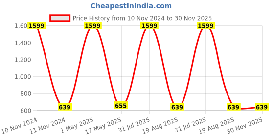 myntra.com ETCHED DESIGN Boys Printed T-shirt etched design Price History Graph from 10 Nov 2024 to 30 Nov 2025
