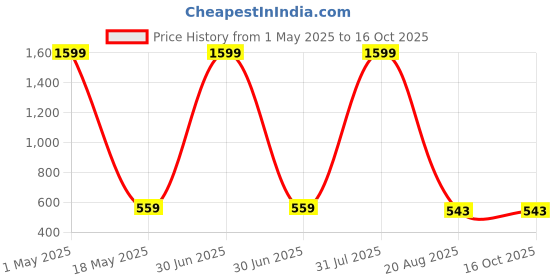 myntra.com ETCHED DESIGN Boys Printed T-shirt with Shorts etched design Price History Graph from 1 May 2025 to 16 Oct 2025