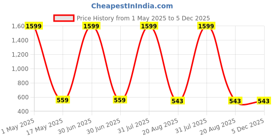 myntra.com ETCHED DESIGN Boys Printed T-shirt with Shorts etched design Price History Graph from 1 May 2025 to 5 Dec 2025