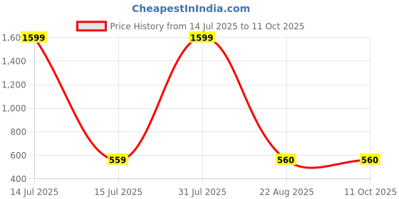 myntra.com ETCHED DESIGN Boys Printed T-shirt with Shorts etched design Price History Graph from 14 Jul 2025 to 11 Oct 2025
