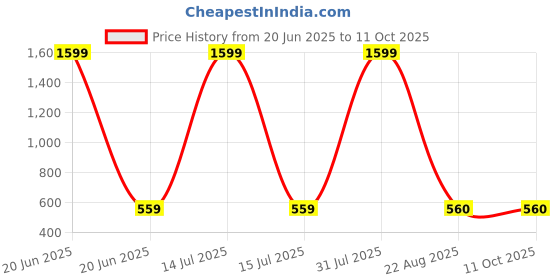 myntra.com ETCHED DESIGN Boys Printed T-shirt with Shorts etched design Price History Graph from 20 Jun 2025 to 10 Oct 2025