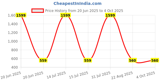 myntra.com ETCHED DESIGN Boys Printed T-shirt with Shorts etched design Price History Graph from 20 Jun 2025 to 4 Oct 2025