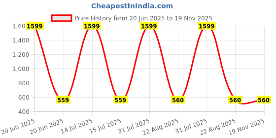 myntra.com ETCHED DESIGN Boys Printed T-shirt with Shorts etched design Price History Graph from 20 Jun 2025 to 19 Nov 2025