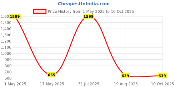 myntra.com ETCHED DESIGN Boys Printed Top with Trousers etched design Price History Graph from 1 May 2025 to 9 Oct 2025