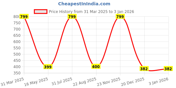 myntra.com ETCHED DESIGN Boys Pure Cotton Joggers etched design Price History Graph from 31 Mar 2025 to 31 Dec 2025