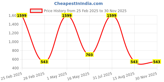 myntra.com ETCHED DESIGN Boys Shorts etched design Price History Graph from 25 Feb 2025 to 29 Nov 2025