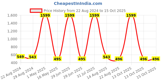 myntra.com ETCHED DESIGN Boys Typography 2 Printed Applique T-shirt etched design Price History Graph from 22 Aug 2024 to 15 Oct 2025