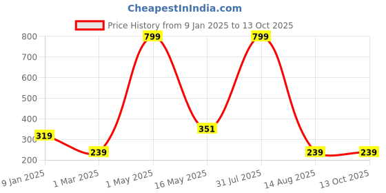 myntra.com ETCHED DESIGN Boys Typography Printed Pockets T-shirt etched design Price History Graph from 9 Jan 2025 to 13 Oct 2025