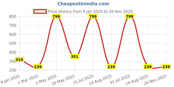 myntra.com ETCHED DESIGN Boys Typography Printed V-Neck Applique T-shirt etched design Price History Graph from 9 Jan 2025 to 26 Nov 2025